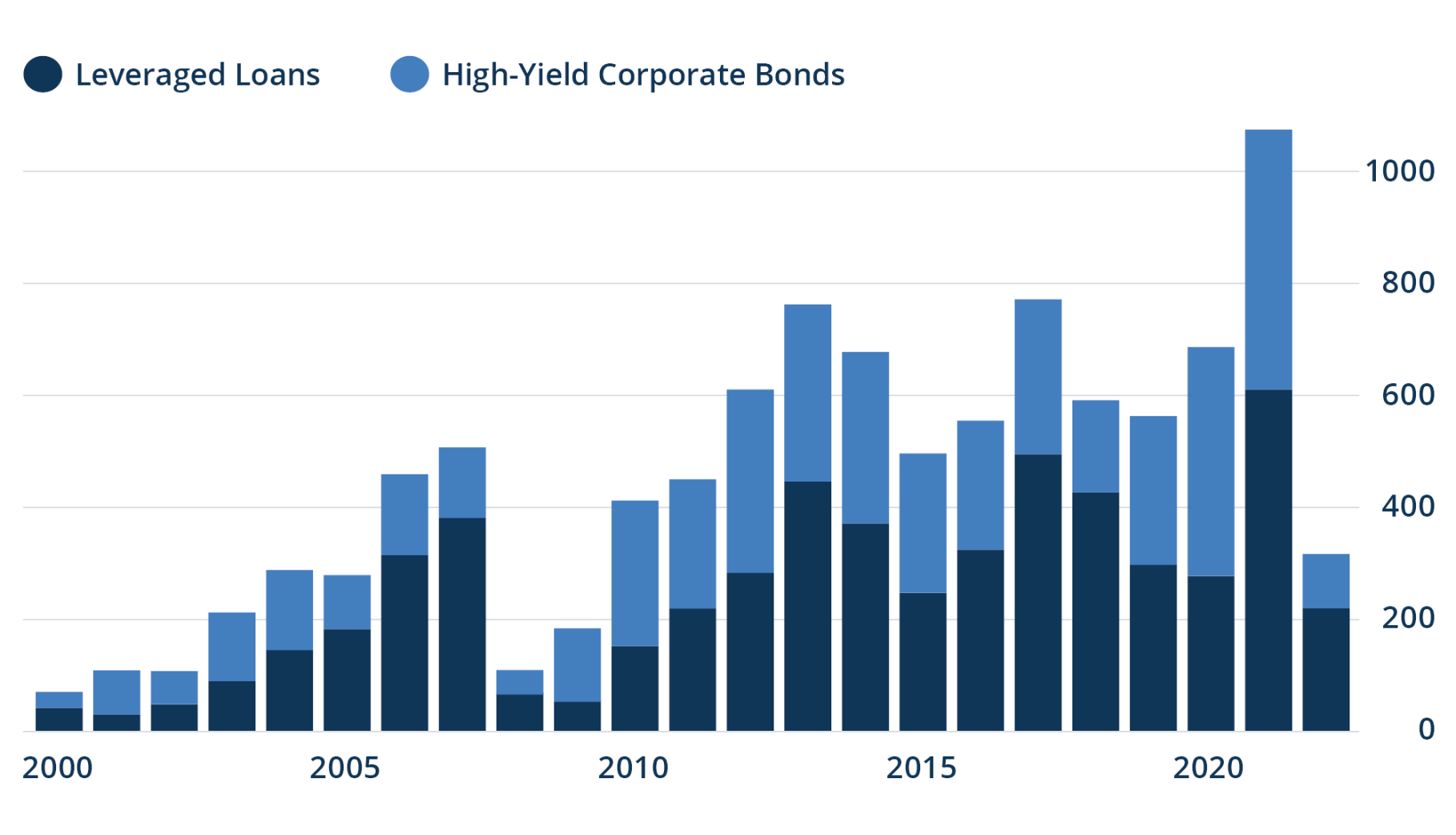 Figure2-High-Yield_Bond_And_Loan_Sales