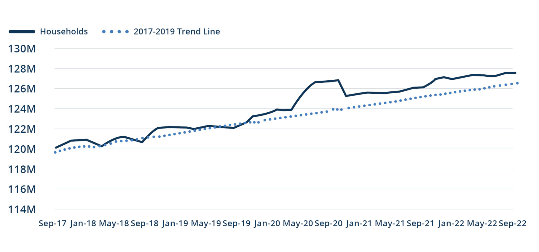 Figure_2_Household_Formations_Continue_Above_Trend