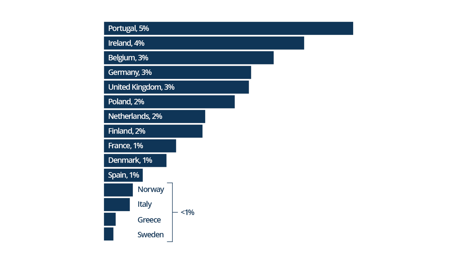 Figure_7_Rooms_Under_Construction_Vs._Total_Stock_Q4_2022