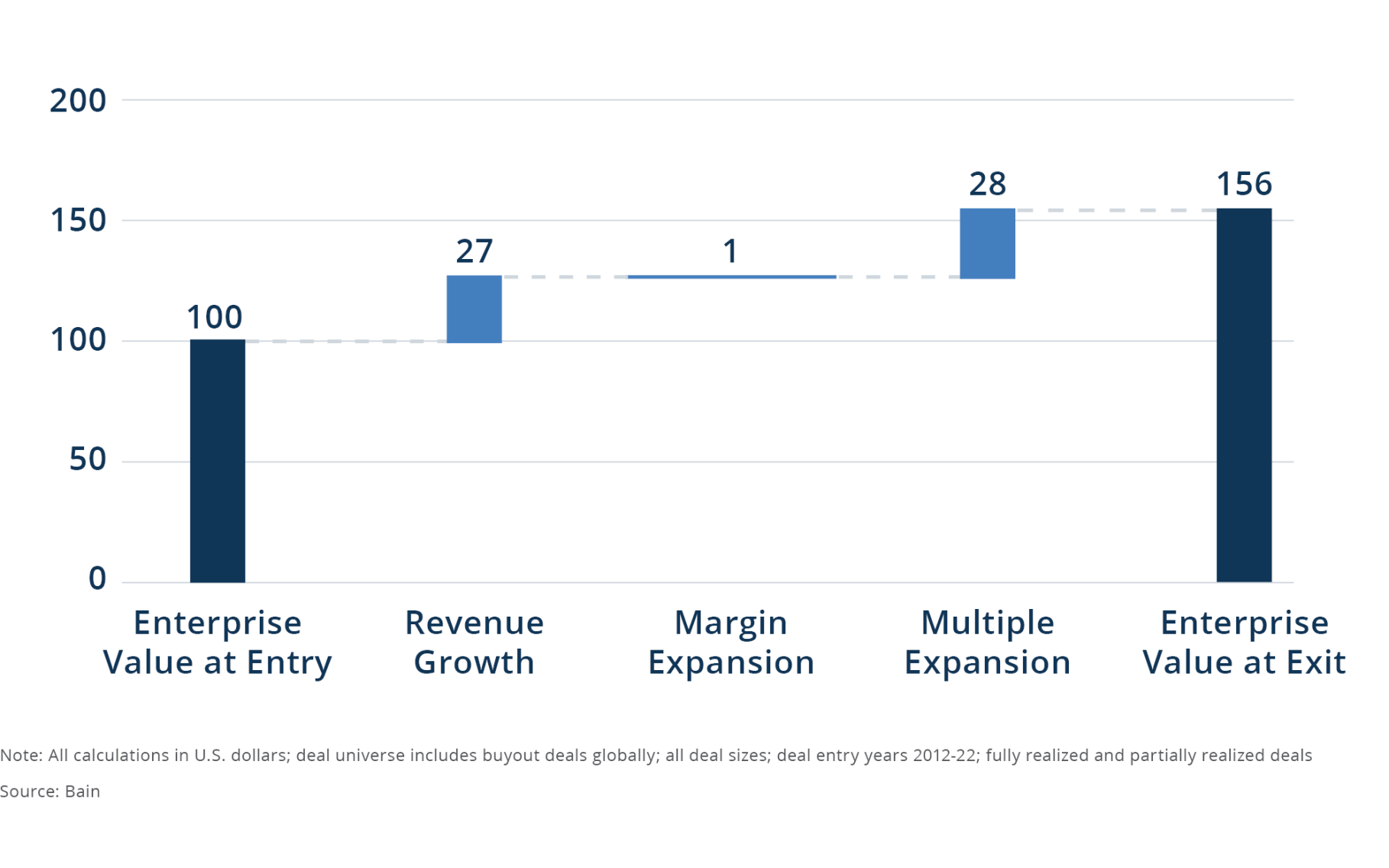 PE_Industry_Value_Creation_Has_Primarily_Been_Driven_by_Multiple_Expansion