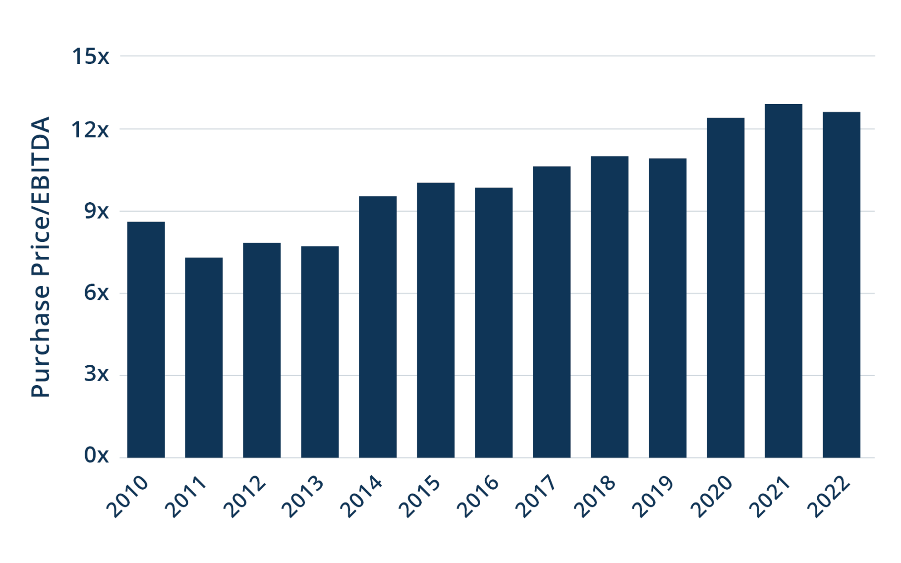 Global-Buyout-Entry-Multiples-Have-Increased-Over-the-Last-Decade