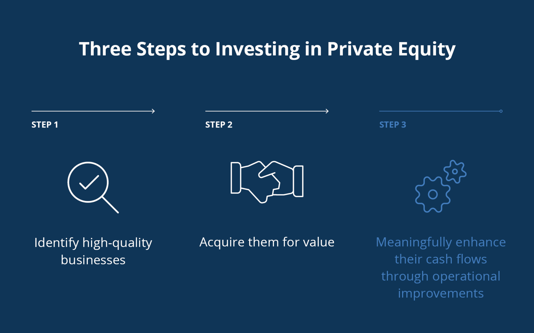 Introduction to Private Equity