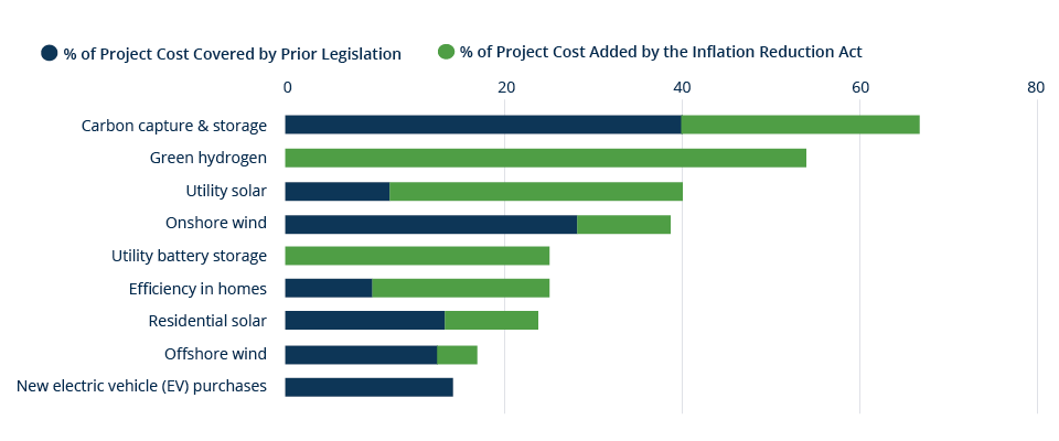 the-inflation-reduction-act-expands-incentives-covering-clean-technology-project-costs-chart