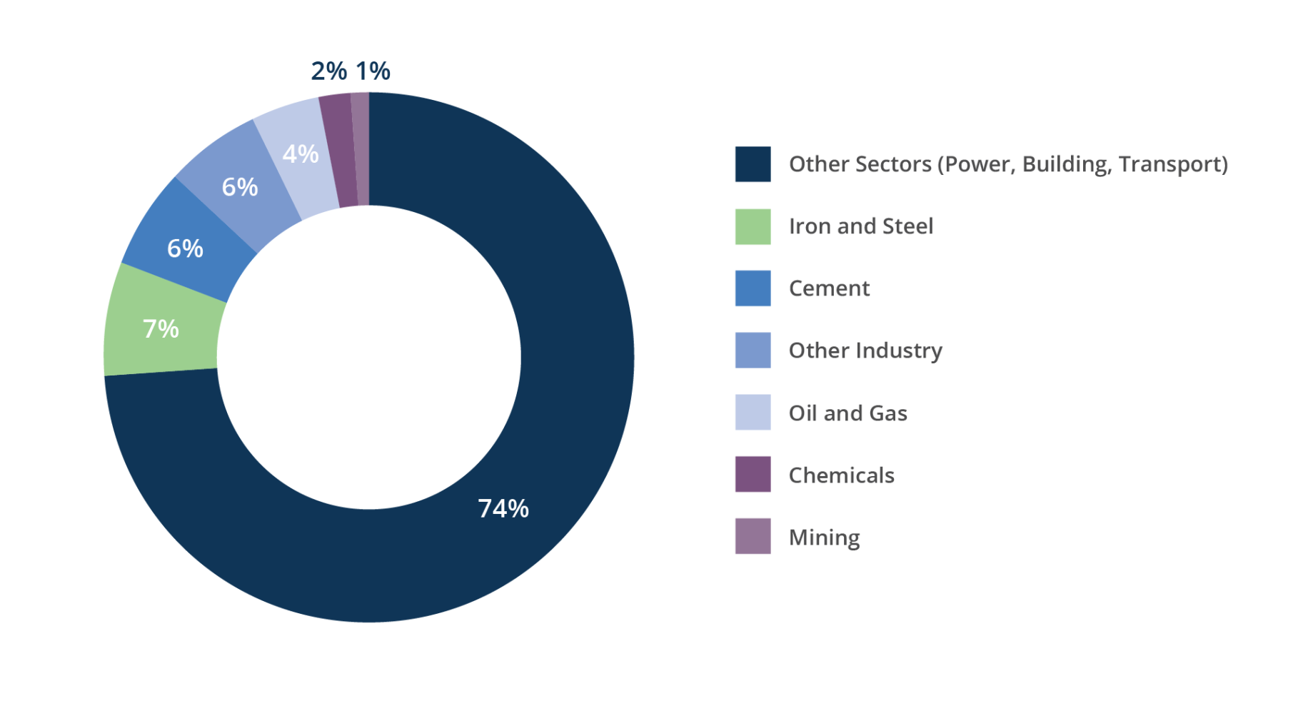 Breakdown of Global Industry C02 Emissions 2019