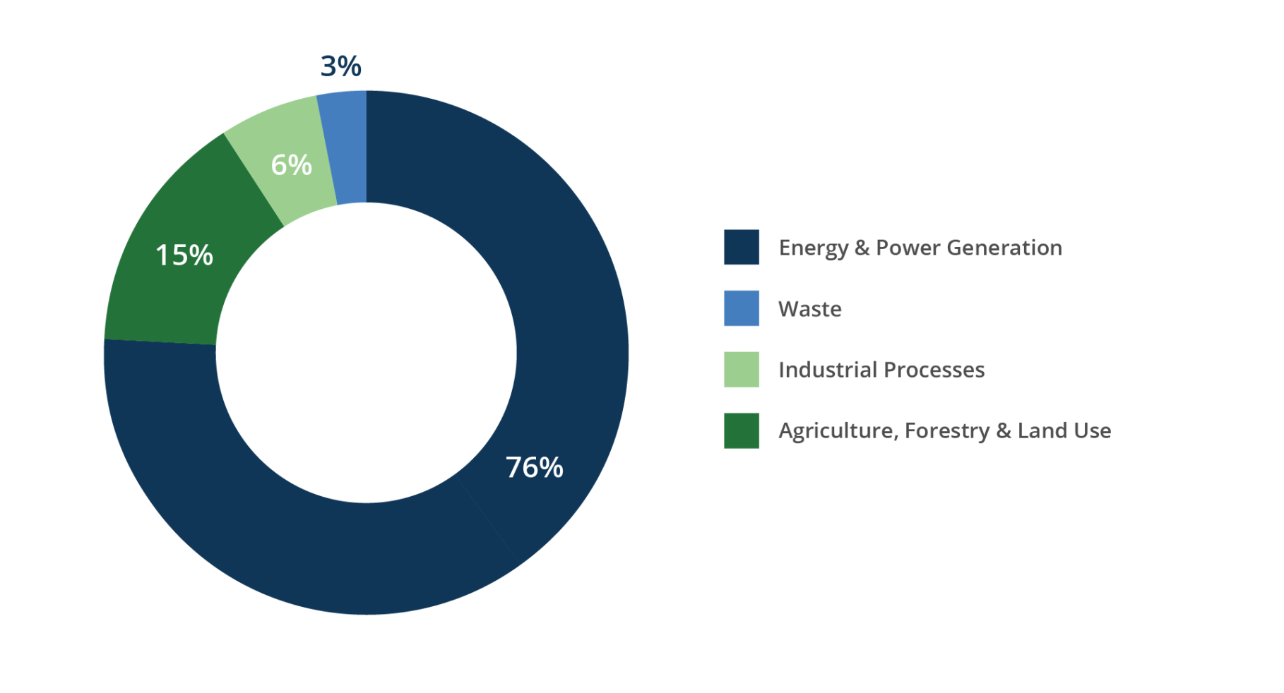 Net-Zero from both ends