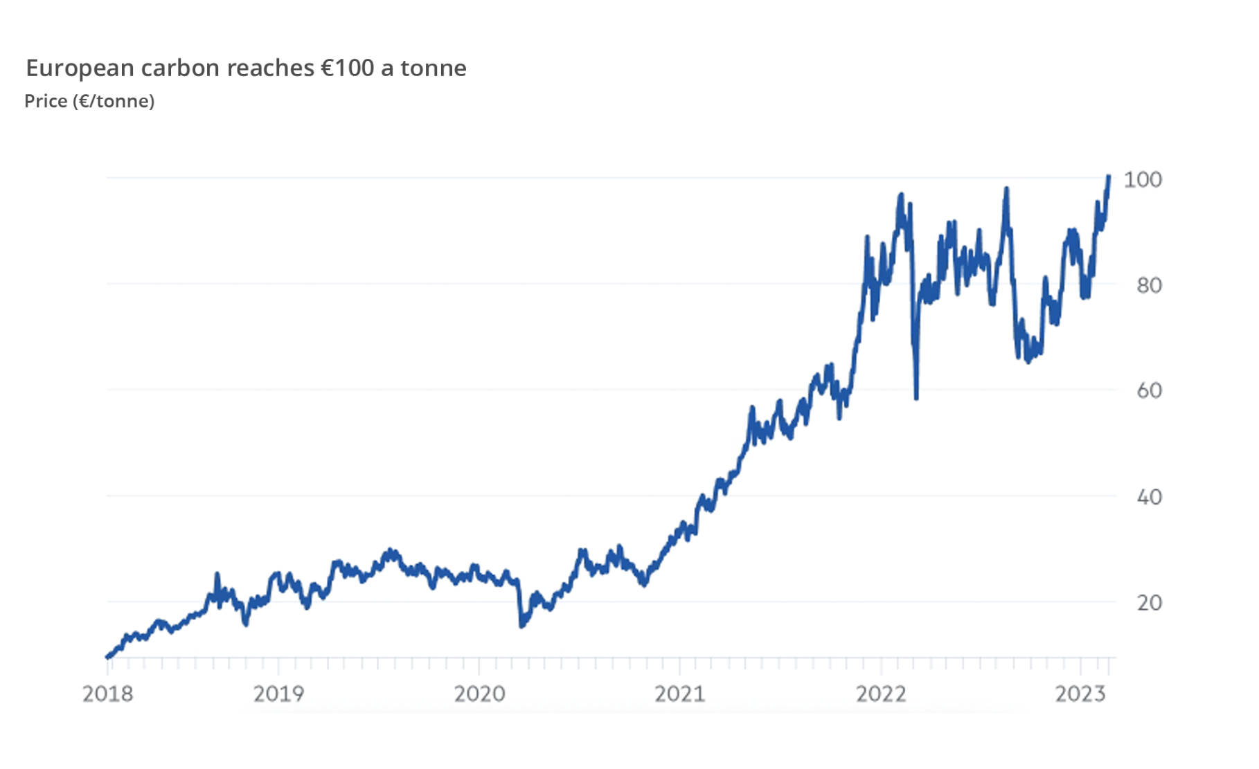 Rising Price of Carbon