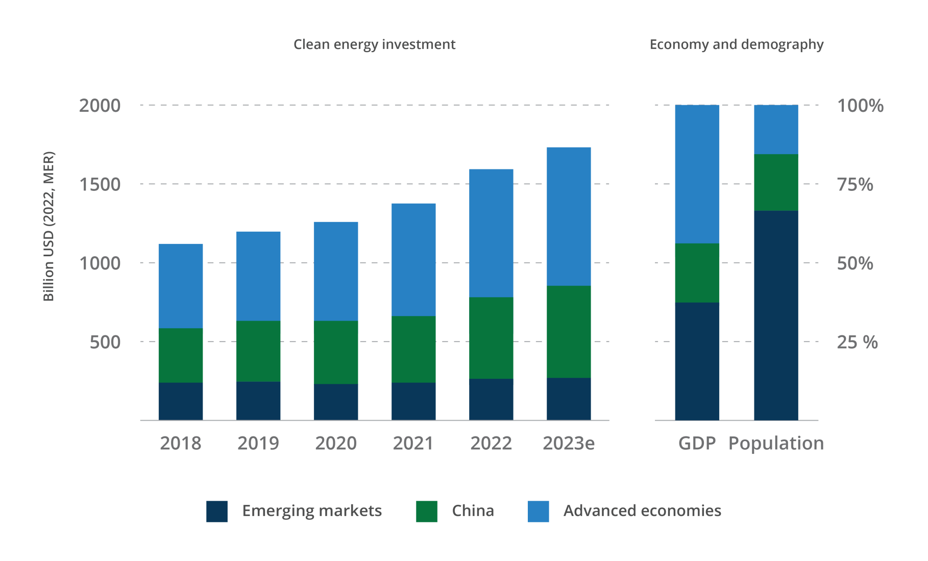 Figure 2 EM Clean Energy Gap_v3