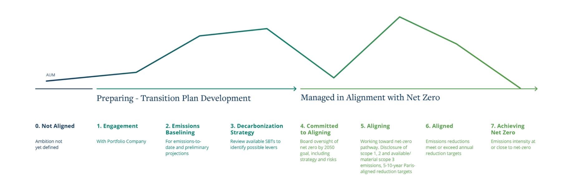 Achieving Net Zero Framework