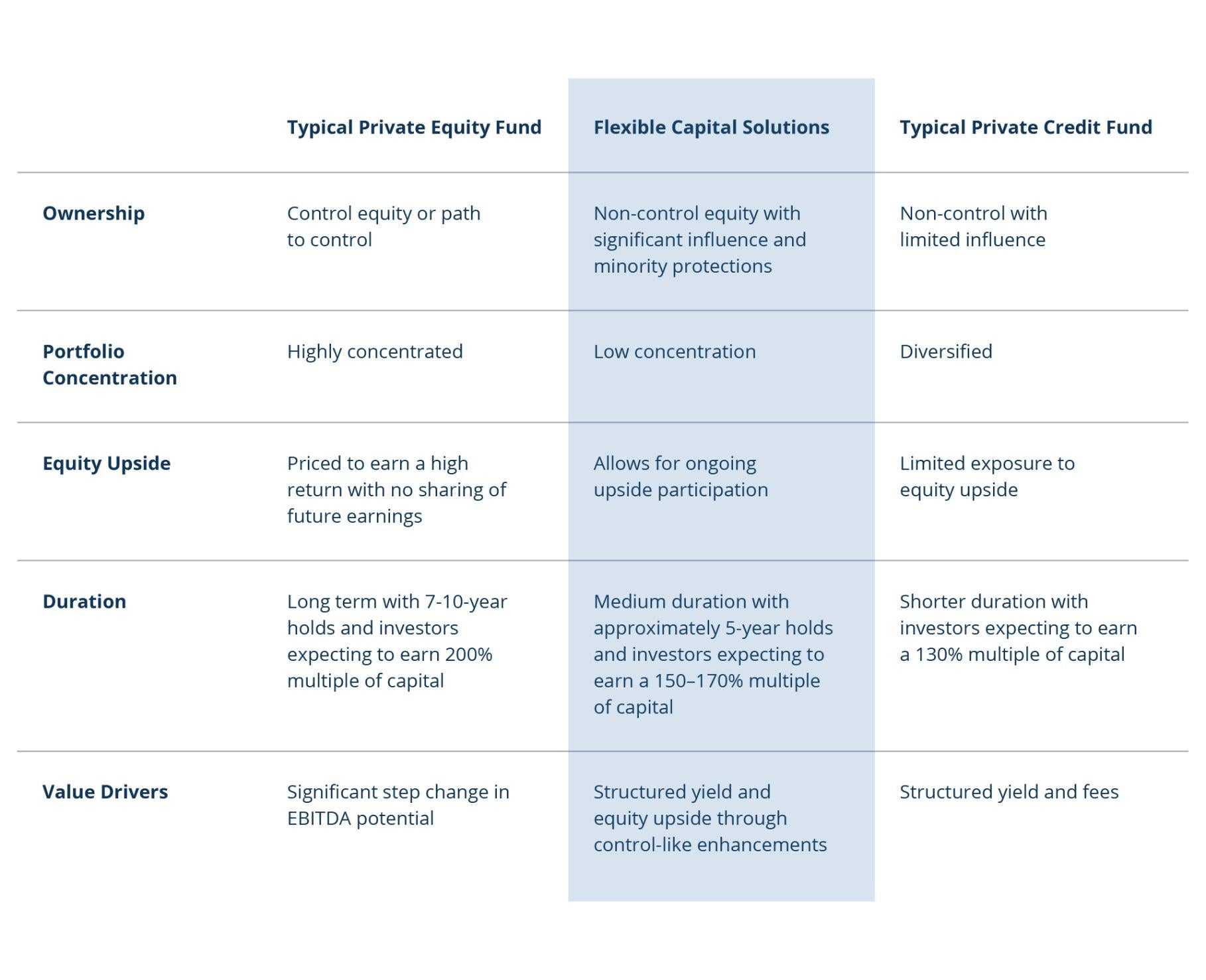 Seeking-Flexible-Capital-Figure-3