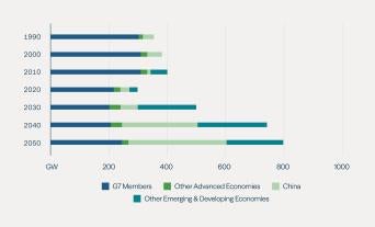 Figure 1: Nuclear Capacity Doubles in the IEA’s Pathway to Net Zero