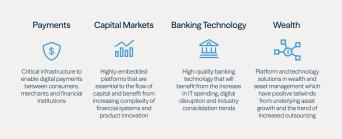 Overview of four financial infrastructure sectors: Payments, Capital Markets, Banking Technology, and Wealth, each with descriptions and icons
