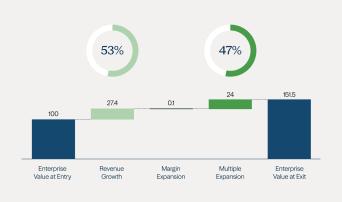 Multiple Expansion Drove Value Creation From 2013-23