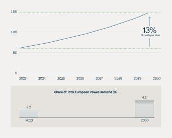 Global Energy Perspective 2024, McKinsey. Note: Europe includes EU 27 + the United Kingdom.