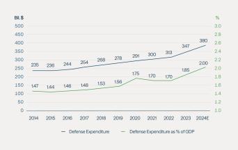 Defense spending – Allies Annual National Reports as of December 2023. GDP – OECD Economic Outlook, dated 29 November 2023 and from the European Economic Forecast from DG ECFIN, dated November 15, 2023. Via NATO, as of February 2024.