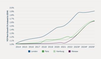 European Logistics Rent Growth