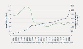 Subdued Development Activity Further Slowed by Rising Financing and Construction Costs