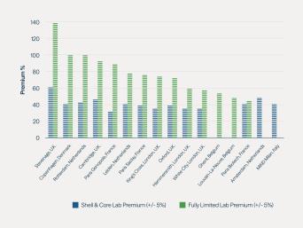 Fully Fitted Lab Space is Commanding Rental Premiums