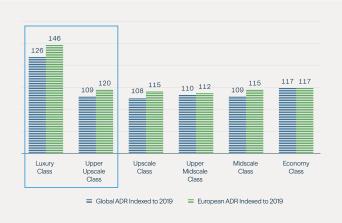 Luxury and Upper-Scale Hotels Have Outperformed Globally, With Particular Strength in European Markets