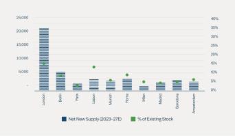European Hospitality Supply (No. of Keys)