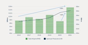 Spending on U.K. Film and HETV (GBP/year)