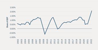 Inventories Are Growing at a Record Rate