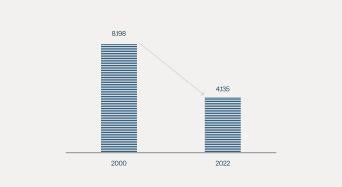 Source: FDIC, as of December 31, 2023.
