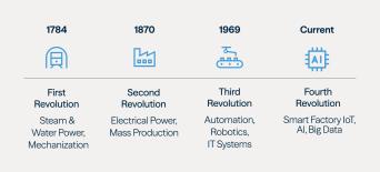 Timeline of revolutions