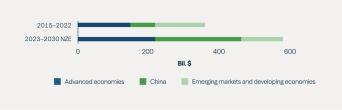 Figure 5: Grid Investment Needs to Grow Substantially by 2030