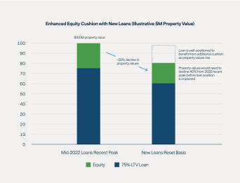 Figure 3: Today’s Values Provide Lenders With Built-In Loss Protection