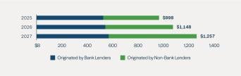 Figure 4: Over $3 Trillion in CRE Loans Are Now Coming Due