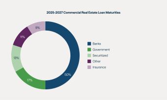 Figure 5: Banks Originated ~50% of the Loans Now Facing Maturity