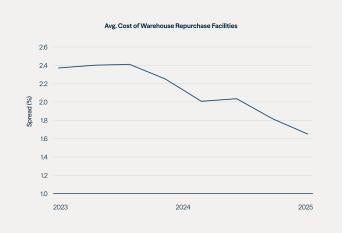 Figure 6: The Cost of Bank-Provided Commercial Real Estate Leverage Has Declined