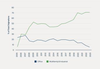 Figure 7: The Share of Multifamily and Logistics/Industrial Loan Origination Volumes Has Risen