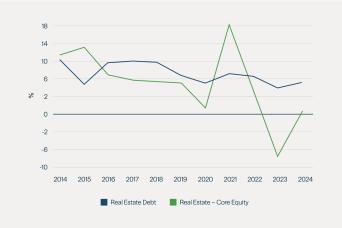 Figure 8: Real Estate Debt Has Generated Relatively Consistent Returns
