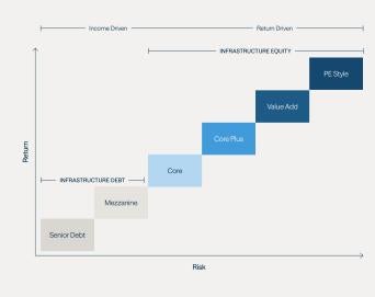 Not all (Core) infrastructure is created equal