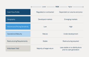 Table comparing investment risk factors with indicators ranging from lower to higher risk.