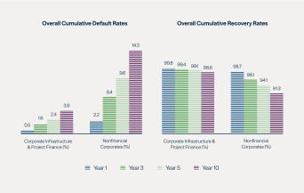 Infrastructure Debt Has Relatively Low Default Rates …