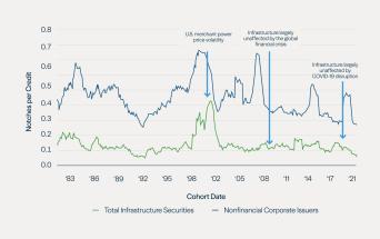Figure 2: … And Low Rating Volatility