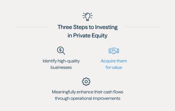 Diagram illustrating three steps to investing in private equity