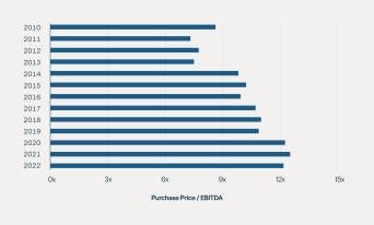 Median Buyout Entry Multiples, Turns of EBITDA