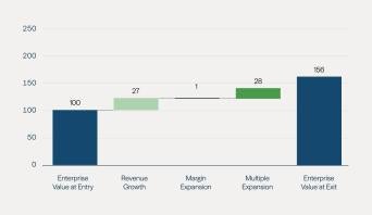 Median Index Value Creation (Global Buyouts, Deal Entry Years 2012-22)