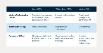 Table showing modern technologies utilized, information storage and purpose of office against pre-1990, 1980–2000 and modern office dates