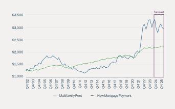 CBRE, March 2024.
