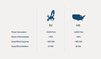 Figure 1: Europe Outpaces the U.S. in Renewables