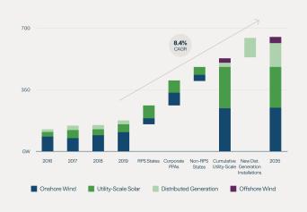 Figure 2: Renewables Are Projected to Grow in the U.S.