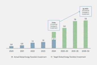 Transition Investing Will Accelerate Over Decades