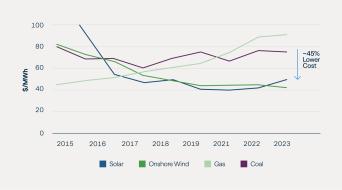 Economics are Pushing Corporates to Renewables