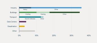Electricity Demand is Diversified Across Sectors