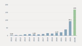 Battery Storage Capacity Keeps Increasing