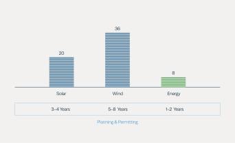 Batteries Are Cheaper and Easier to Develop Than Solar and Wind